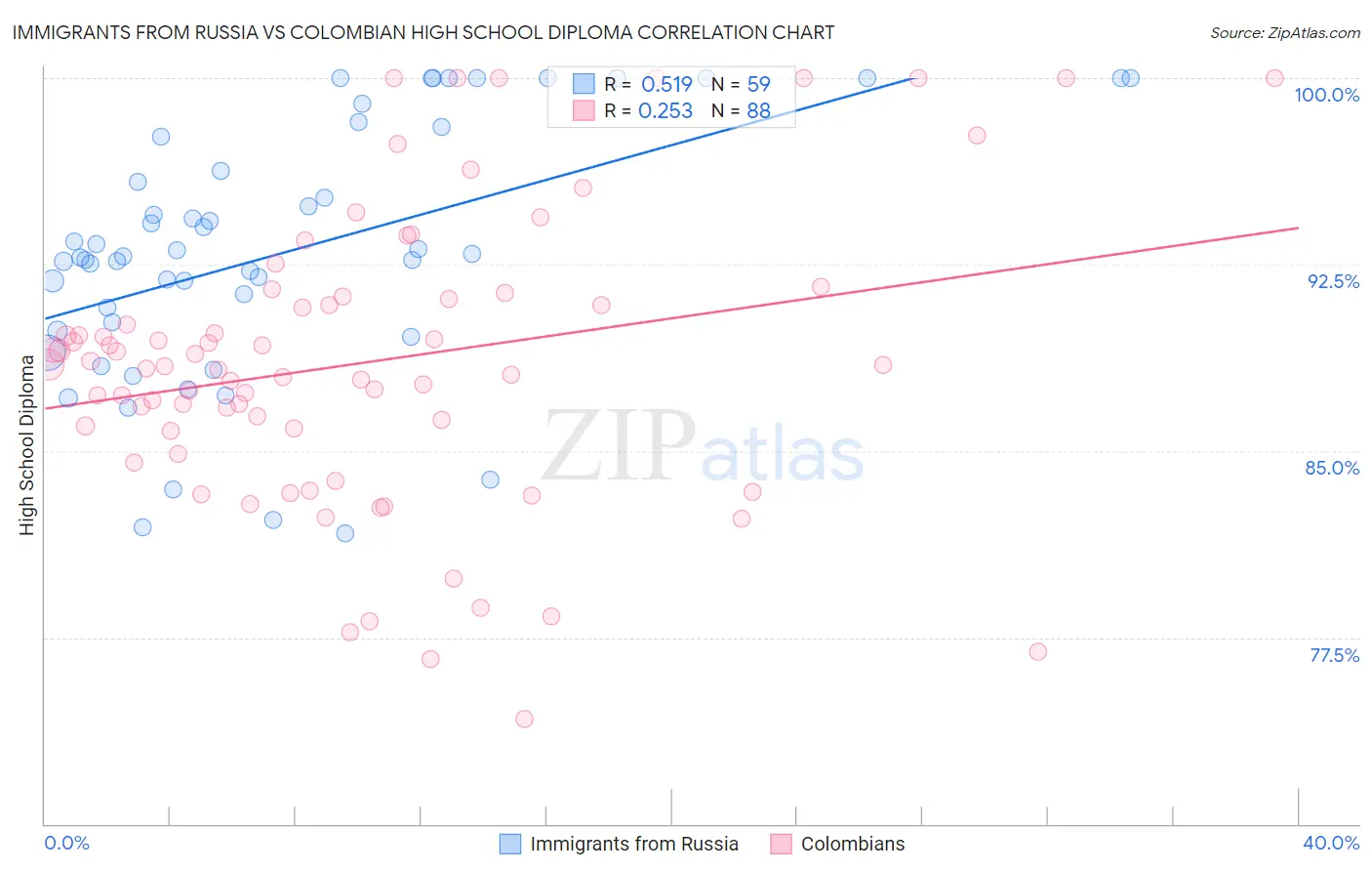Immigrants from Russia vs Colombian High School Diploma