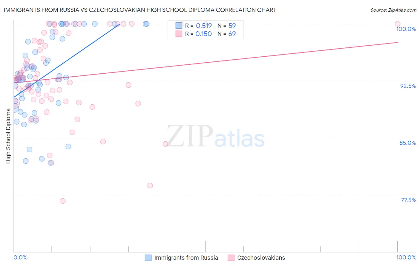 Immigrants from Russia vs Czechoslovakian High School Diploma