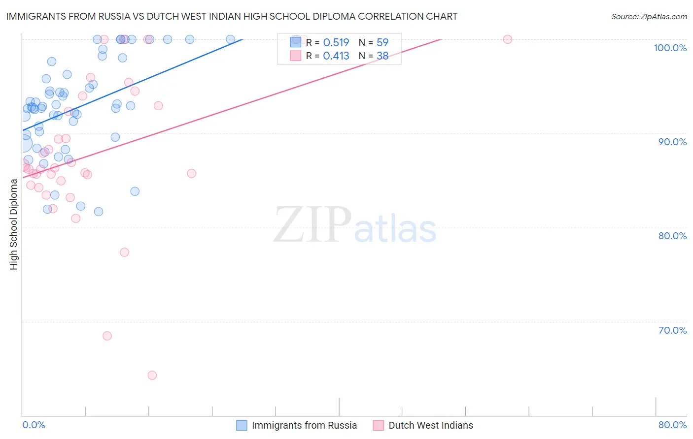 Immigrants from Russia vs Dutch West Indian High School Diploma