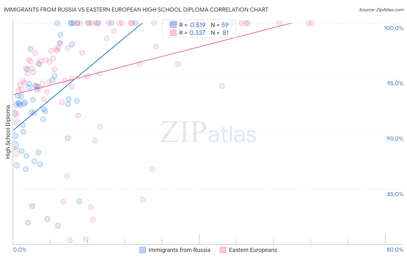 Immigrants from Russia vs Eastern European High School Diploma