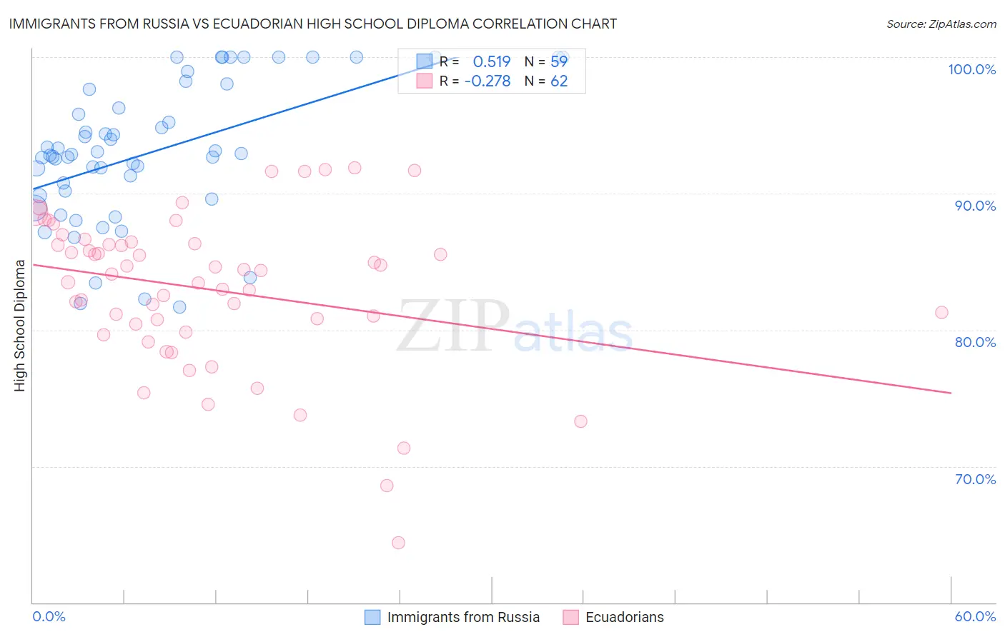 Immigrants from Russia vs Ecuadorian High School Diploma