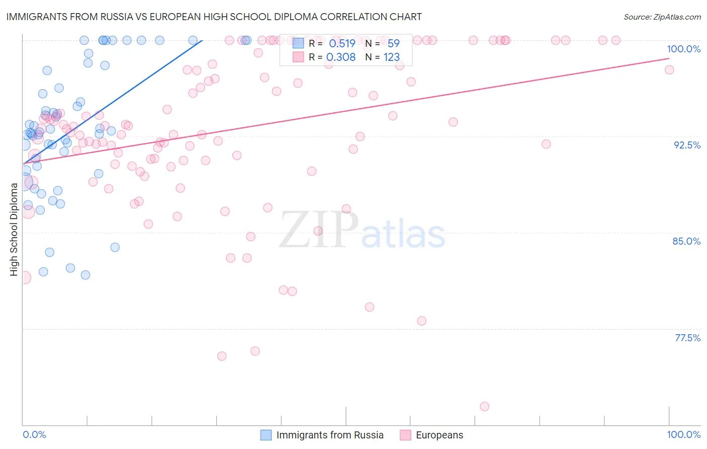 Immigrants from Russia vs European High School Diploma