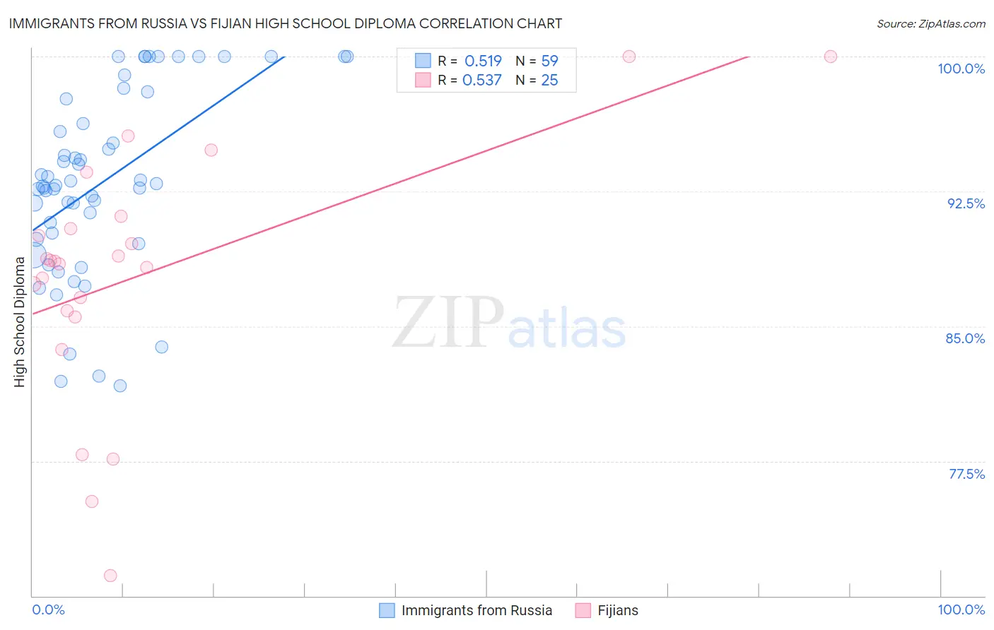Immigrants from Russia vs Fijian High School Diploma