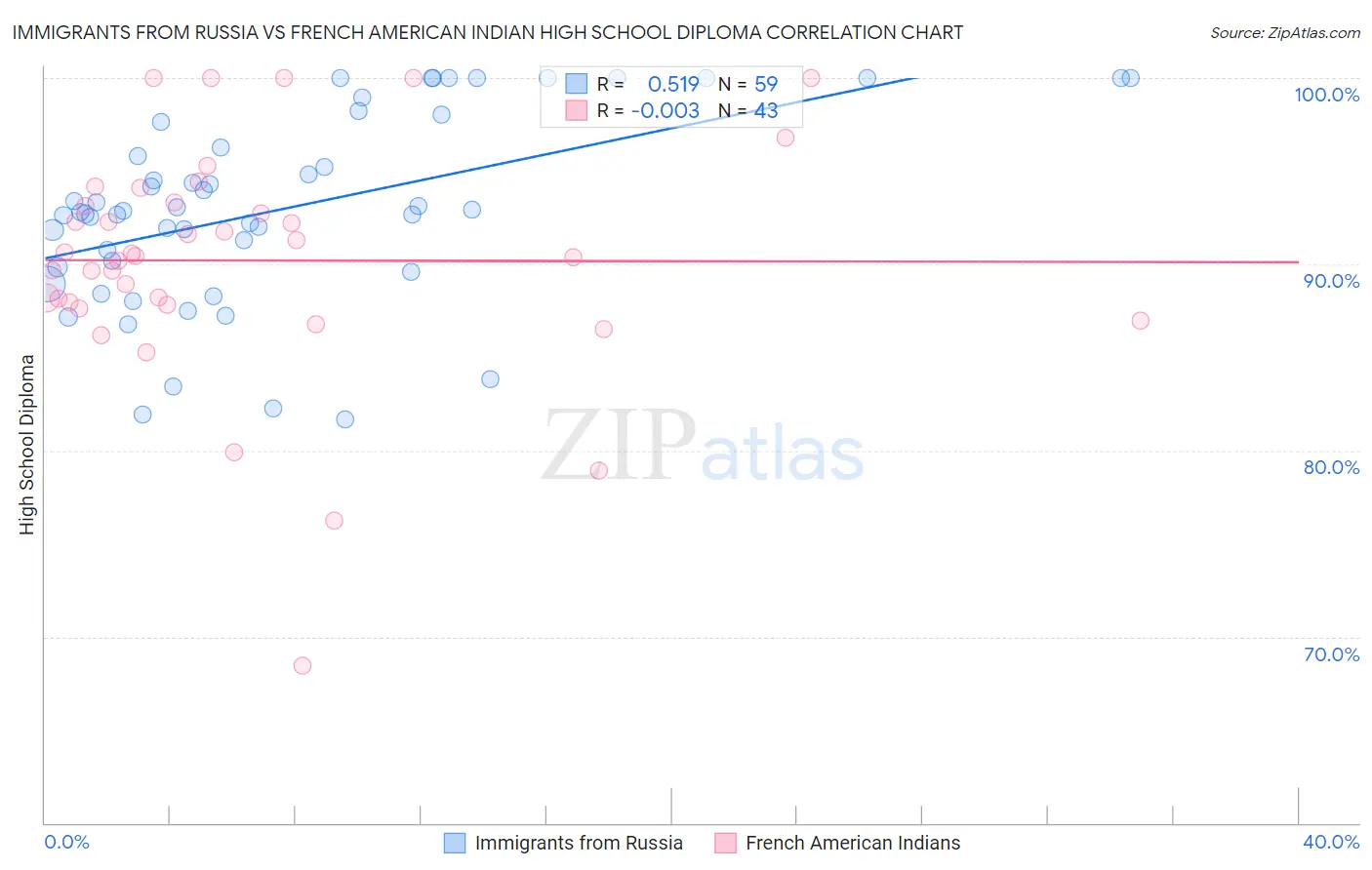Immigrants from Russia vs French American Indian High School Diploma