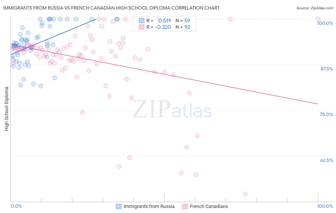 Immigrants from Russia vs French Canadian High School Diploma