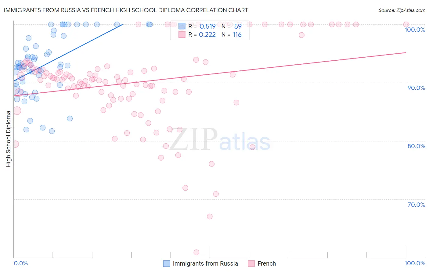 Immigrants from Russia vs French High School Diploma