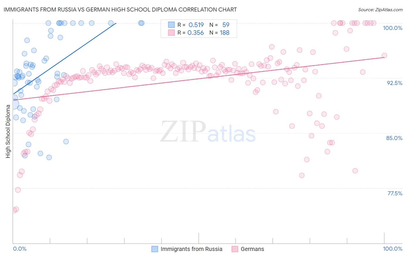 Immigrants from Russia vs German High School Diploma