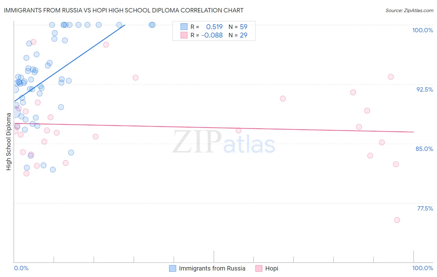 Immigrants from Russia vs Hopi High School Diploma