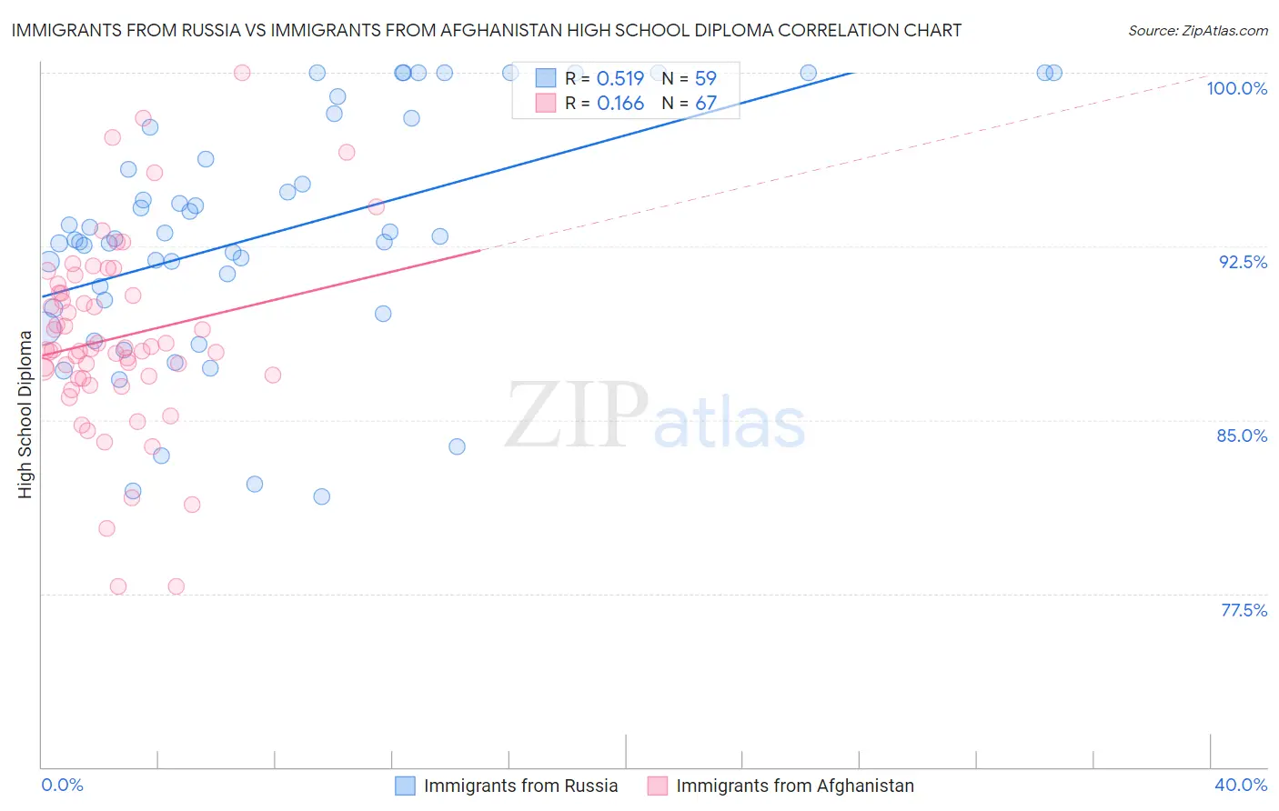Immigrants from Russia vs Immigrants from Afghanistan High School Diploma
