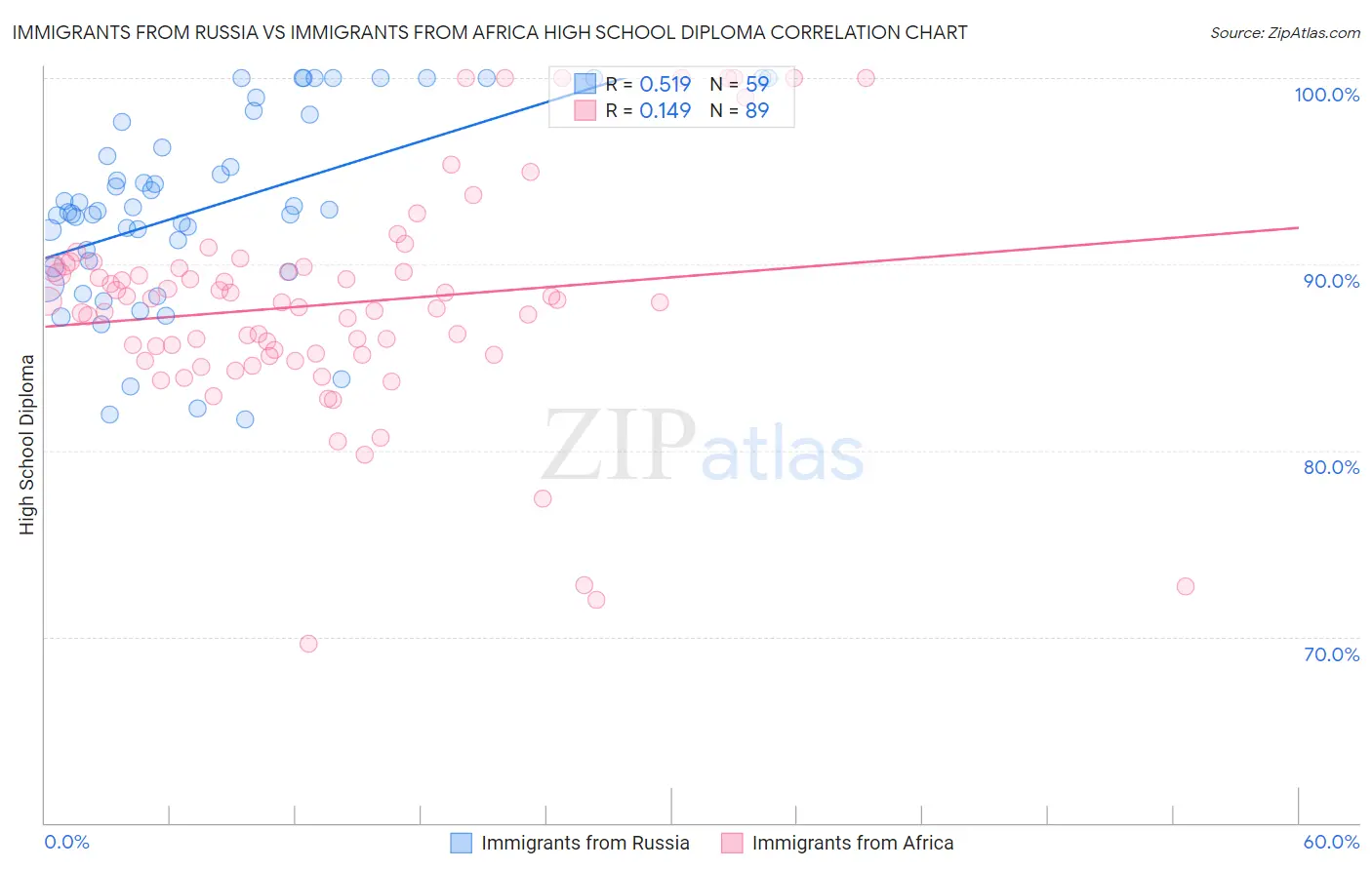 Immigrants from Russia vs Immigrants from Africa High School Diploma