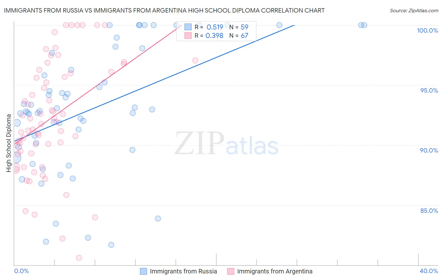 Immigrants from Russia vs Immigrants from Argentina High School Diploma