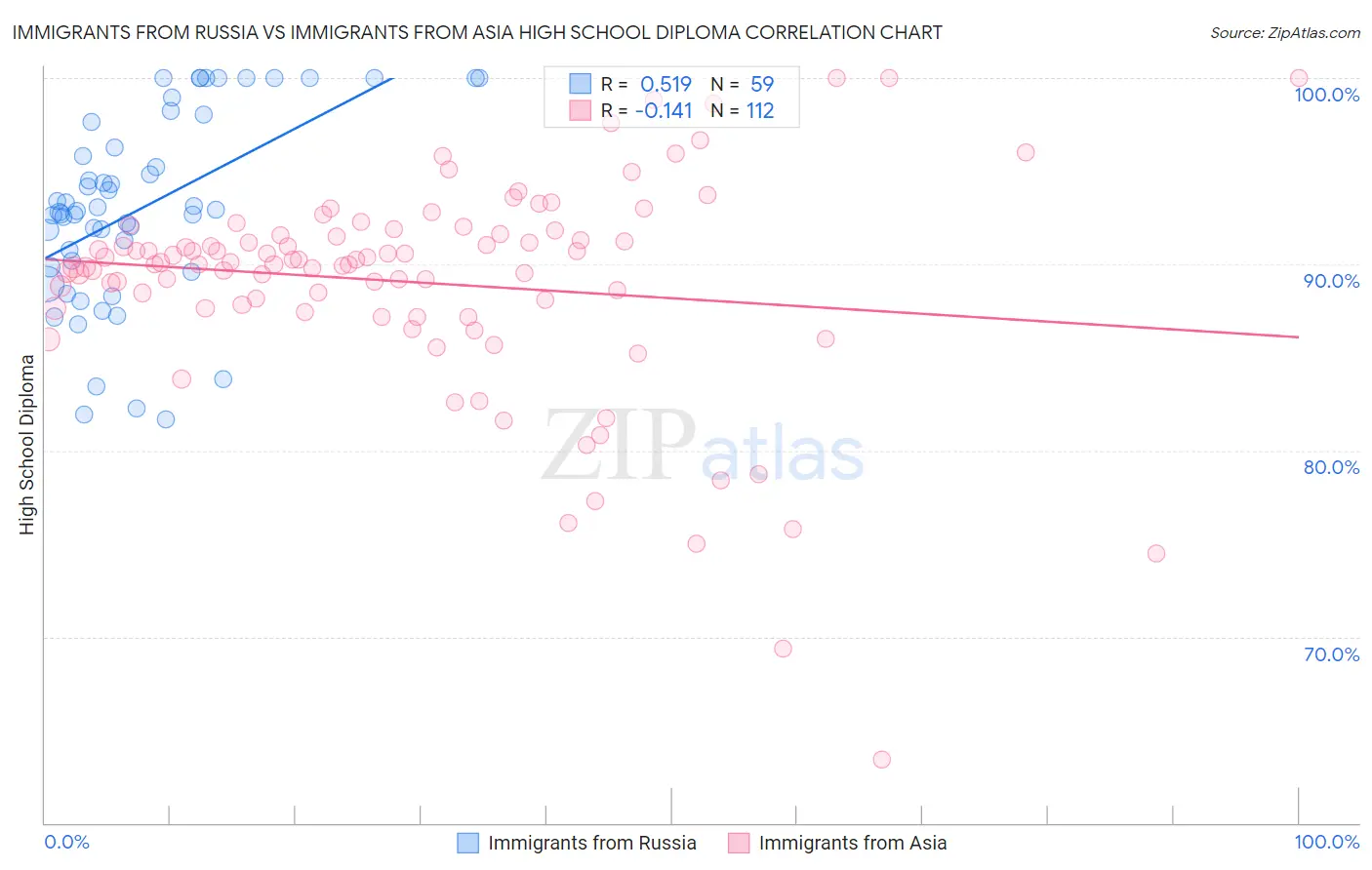 Immigrants from Russia vs Immigrants from Asia High School Diploma