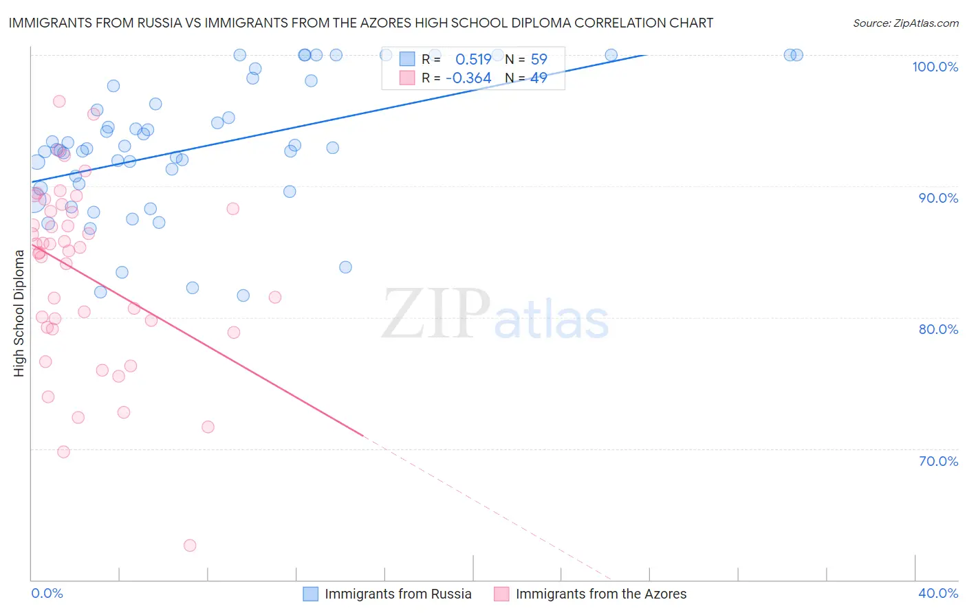 Immigrants from Russia vs Immigrants from the Azores High School Diploma