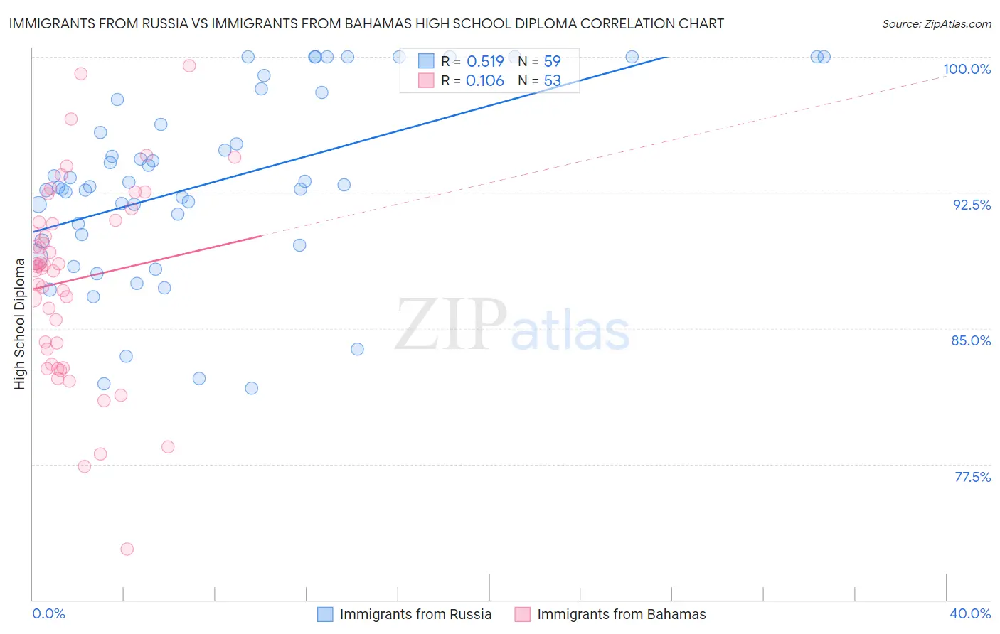 Immigrants from Russia vs Immigrants from Bahamas High School Diploma