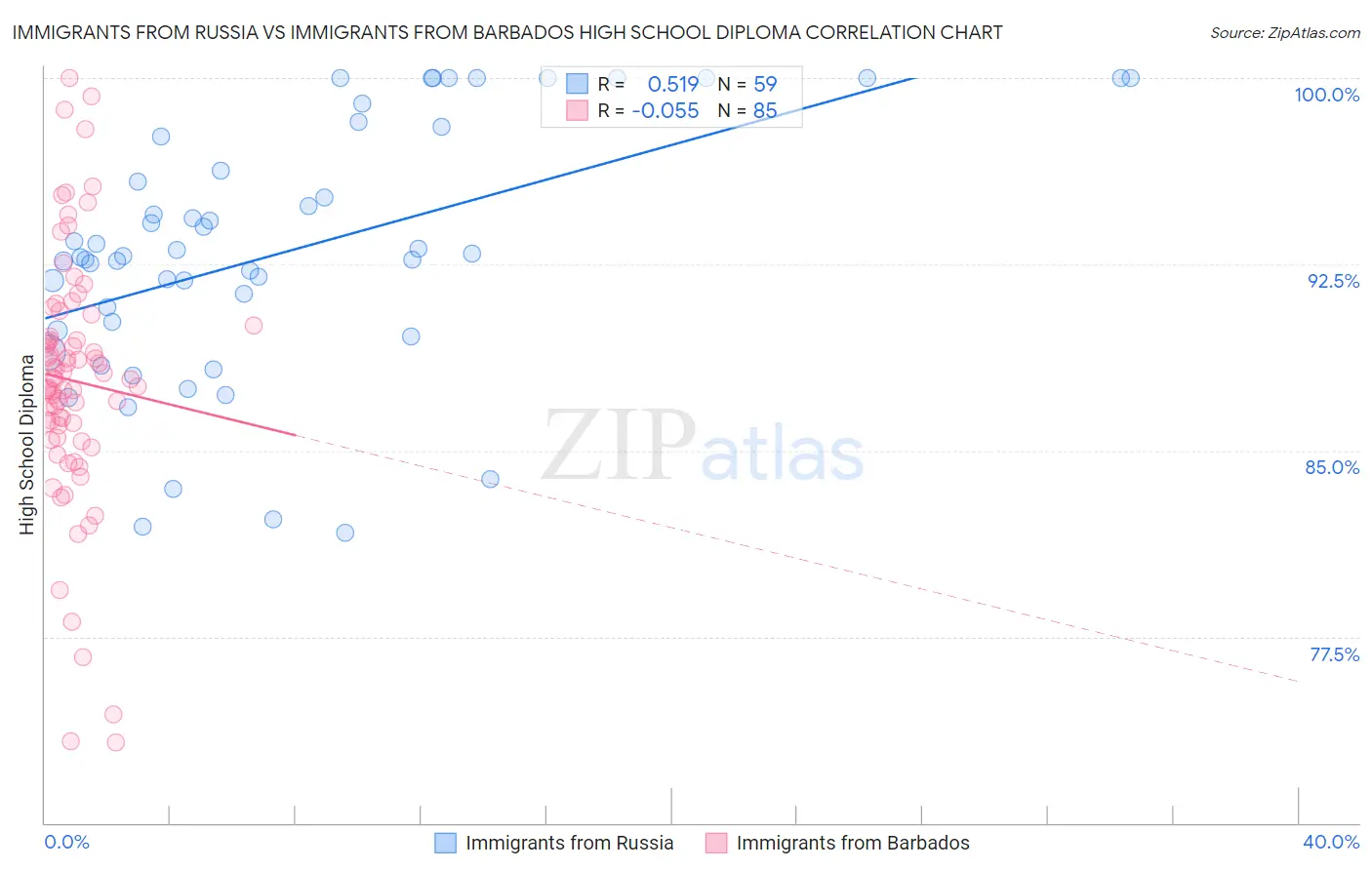 Immigrants from Russia vs Immigrants from Barbados High School Diploma