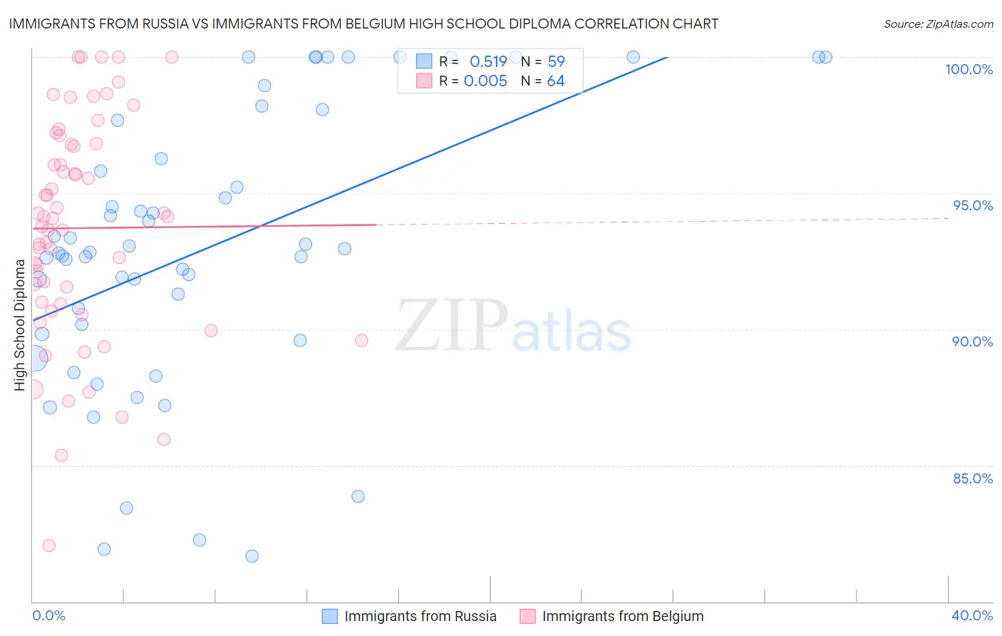 Immigrants from Russia vs Immigrants from Belgium High School Diploma