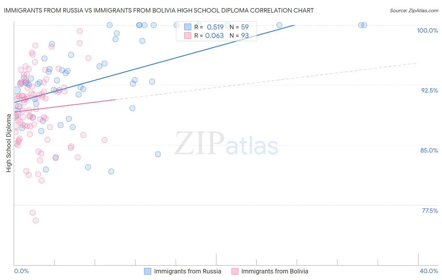 Immigrants from Russia vs Immigrants from Bolivia High School Diploma