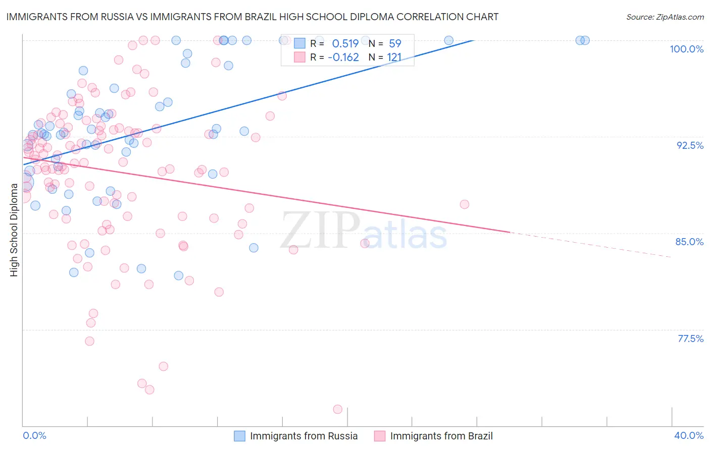 Immigrants from Russia vs Immigrants from Brazil High School Diploma