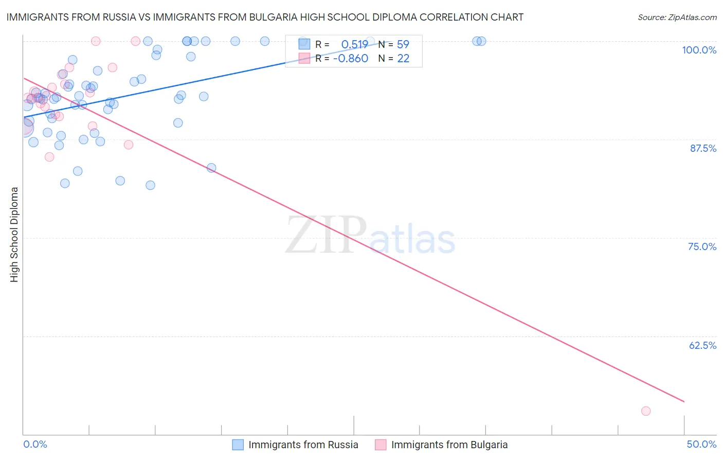 Immigrants from Russia vs Immigrants from Bulgaria High School Diploma