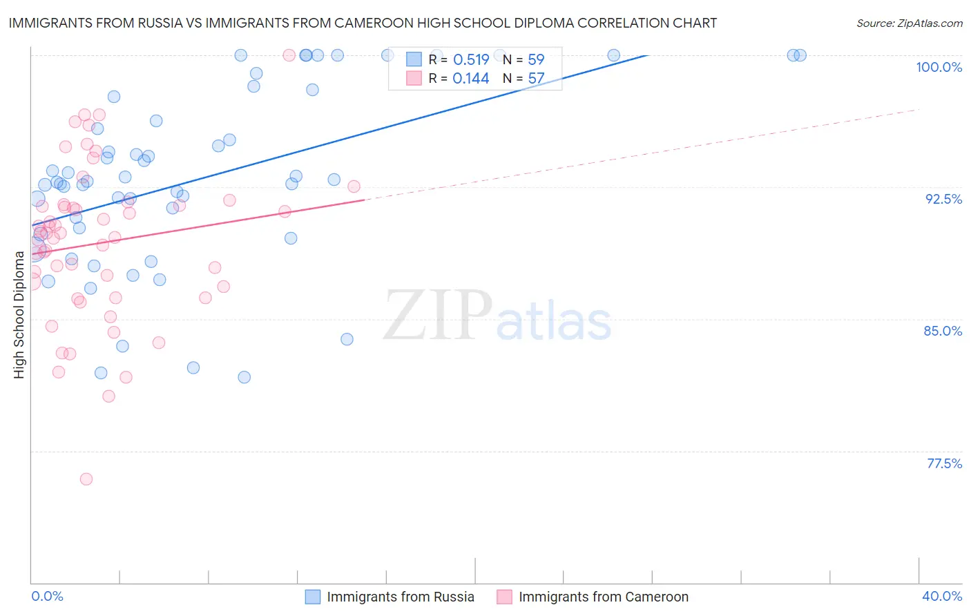 Immigrants from Russia vs Immigrants from Cameroon High School Diploma