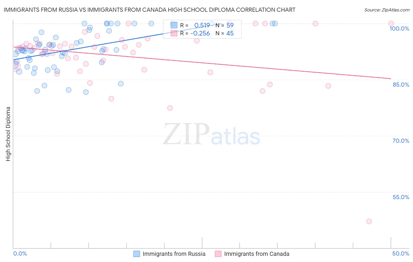 Immigrants from Russia vs Immigrants from Canada High School Diploma