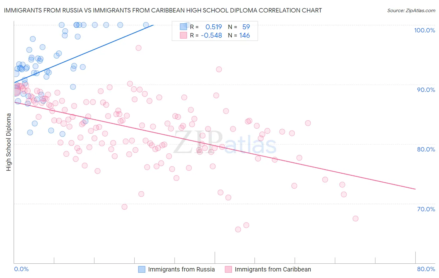 Immigrants from Russia vs Immigrants from Caribbean High School Diploma