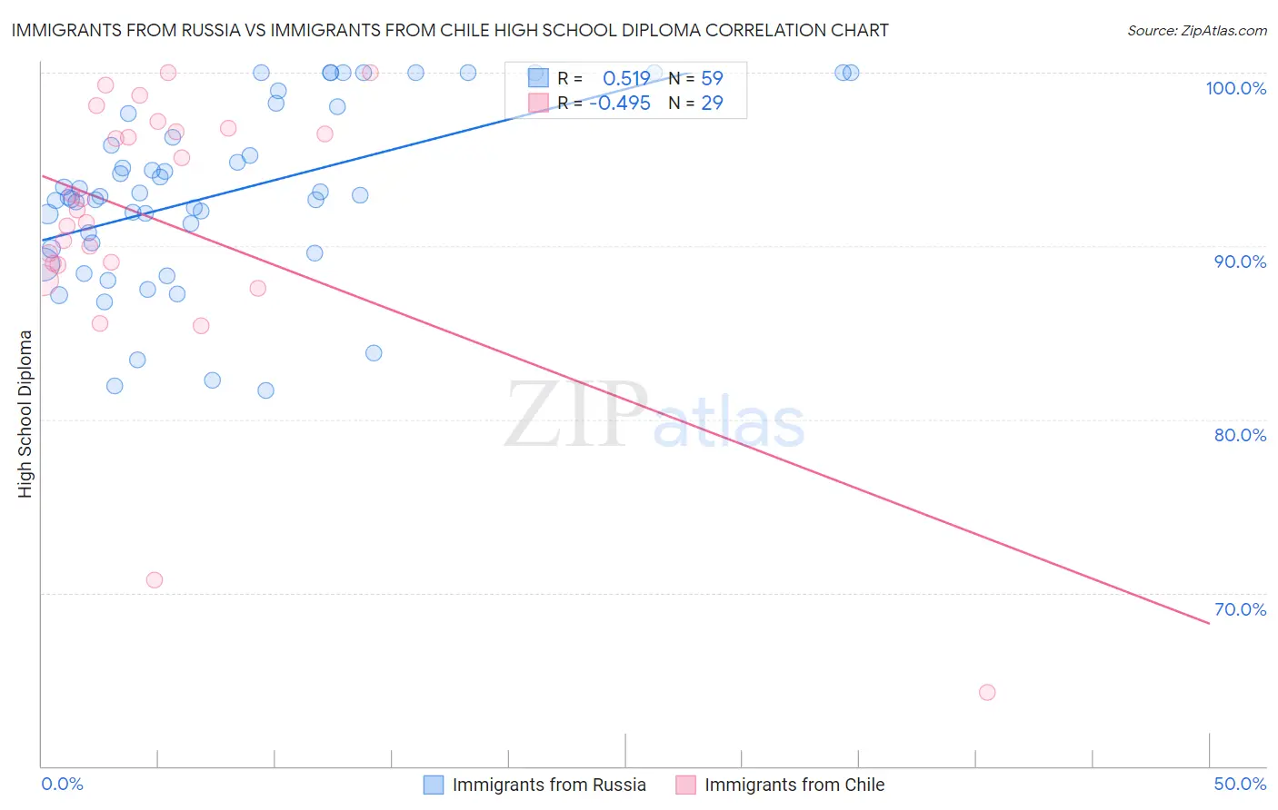 Immigrants from Russia vs Immigrants from Chile High School Diploma