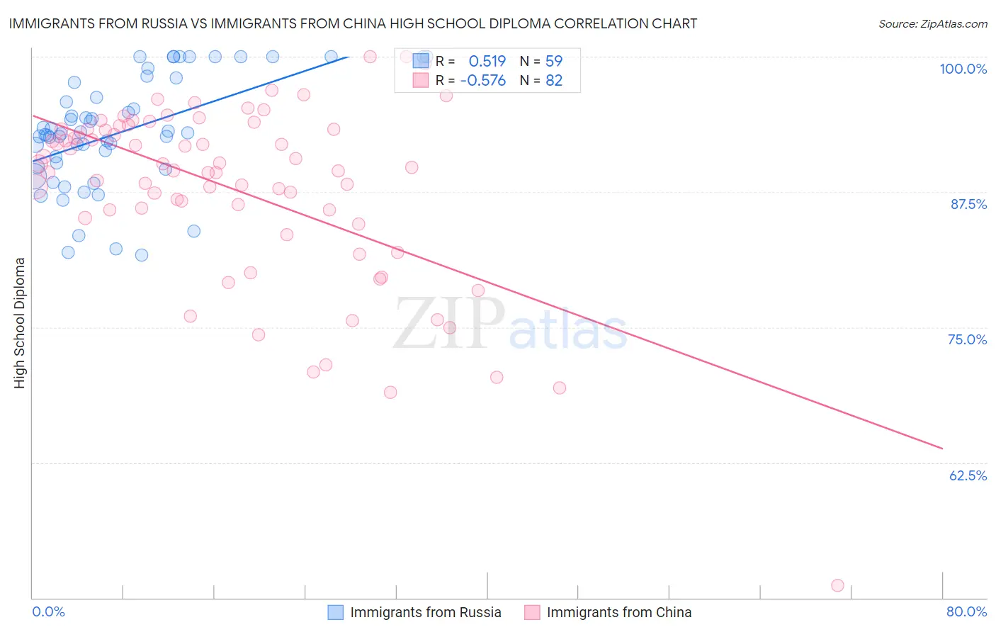 Immigrants from Russia vs Immigrants from China High School Diploma