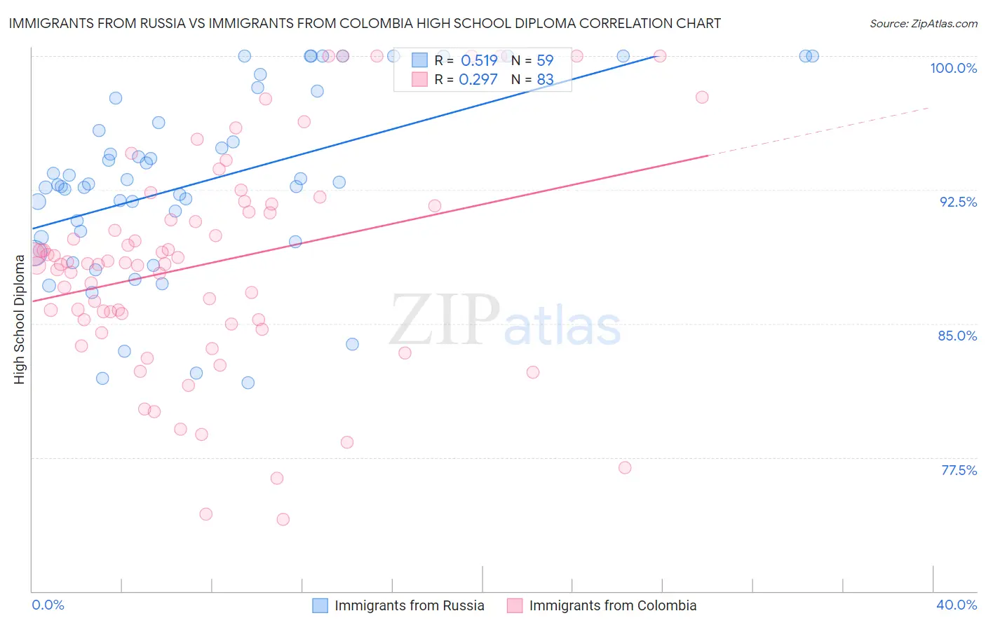Immigrants from Russia vs Immigrants from Colombia High School Diploma