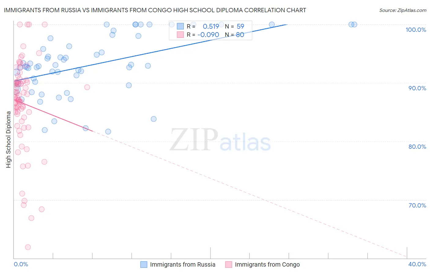 Immigrants from Russia vs Immigrants from Congo High School Diploma