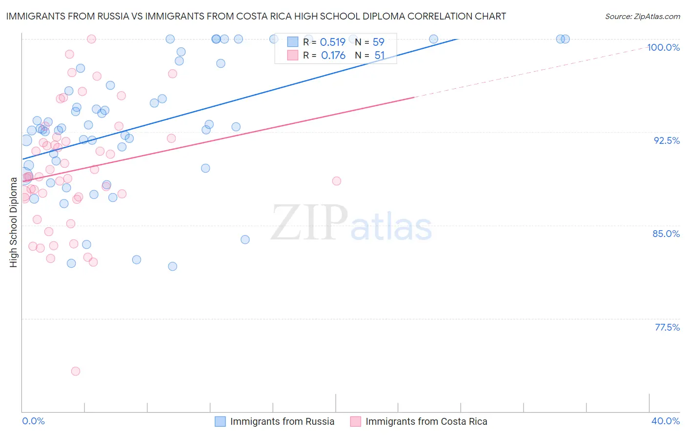 Immigrants from Russia vs Immigrants from Costa Rica High School Diploma