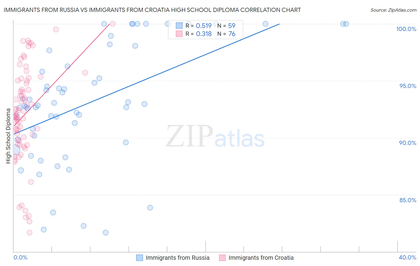 Immigrants from Russia vs Immigrants from Croatia High School Diploma