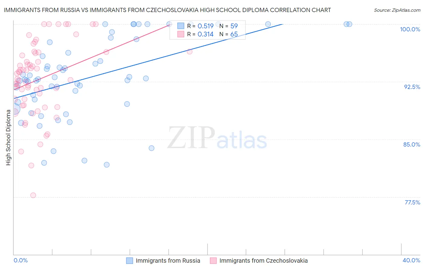 Immigrants from Russia vs Immigrants from Czechoslovakia High School Diploma