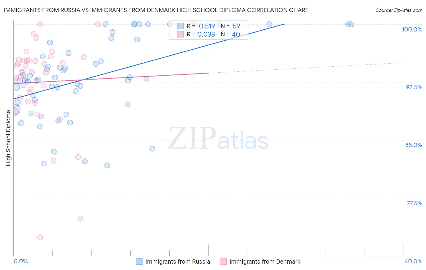 Immigrants from Russia vs Immigrants from Denmark High School Diploma
