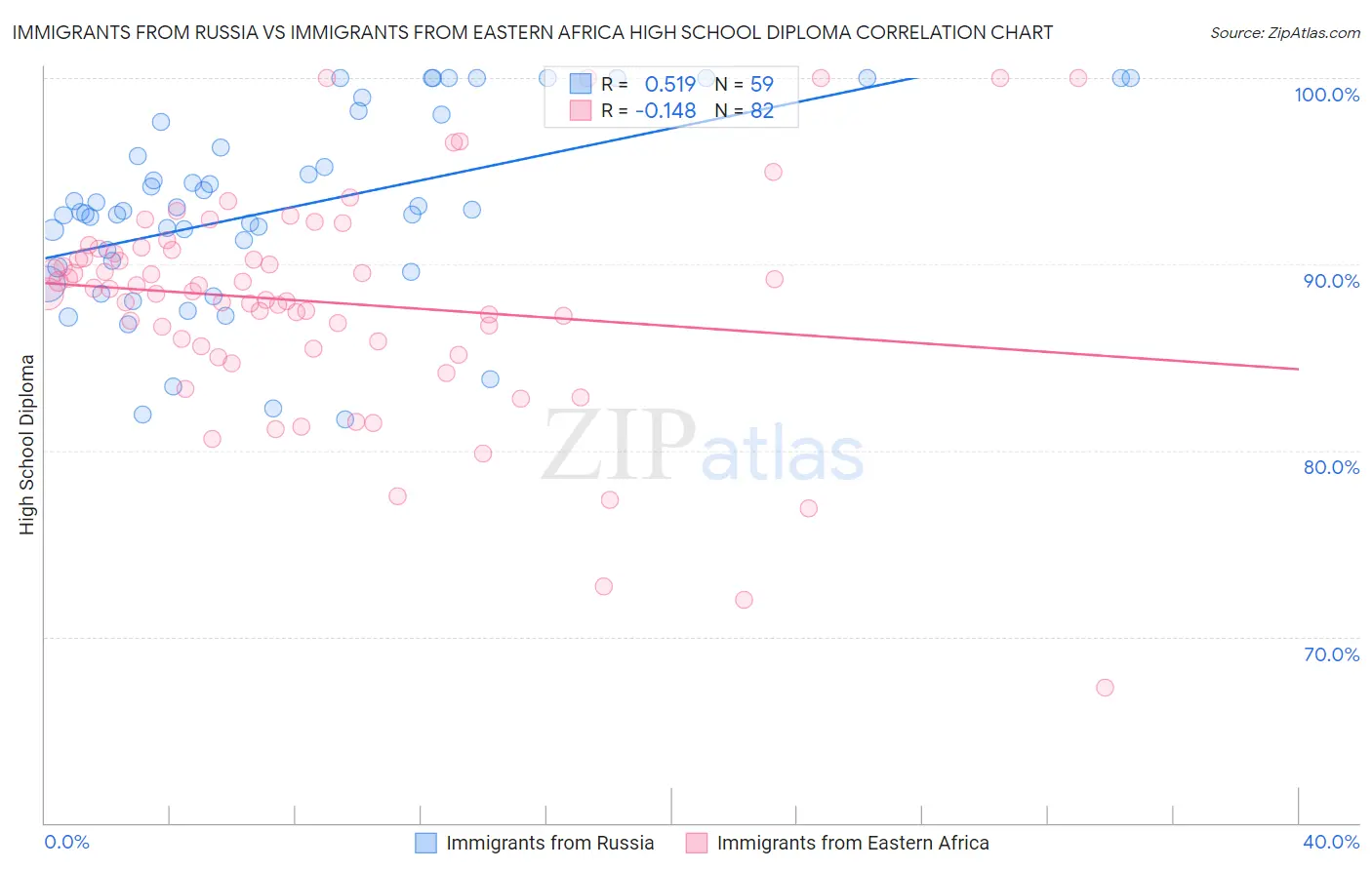 Immigrants from Russia vs Immigrants from Eastern Africa High School Diploma