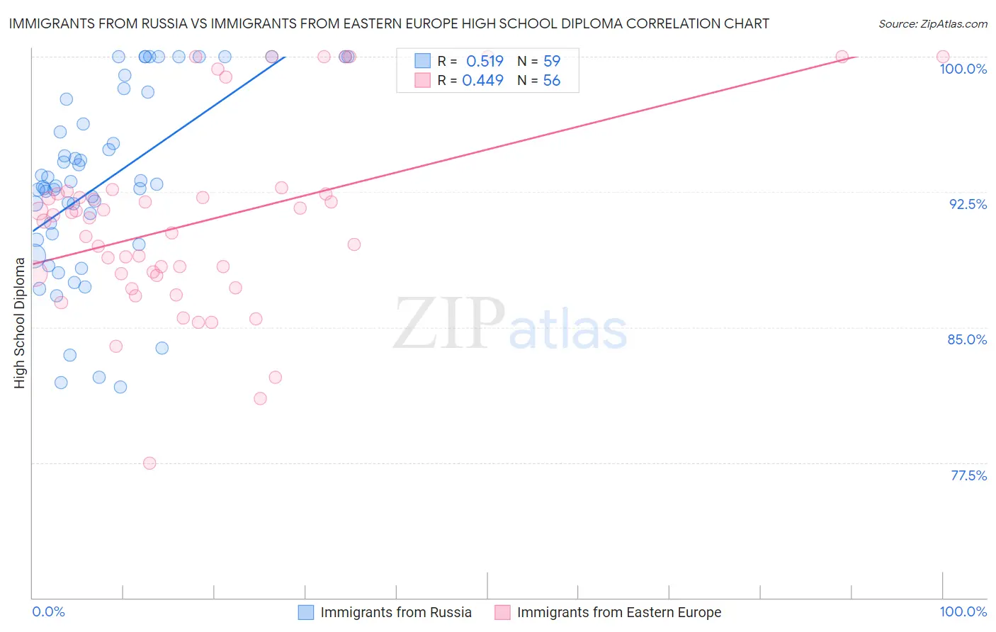 Immigrants from Russia vs Immigrants from Eastern Europe High School Diploma