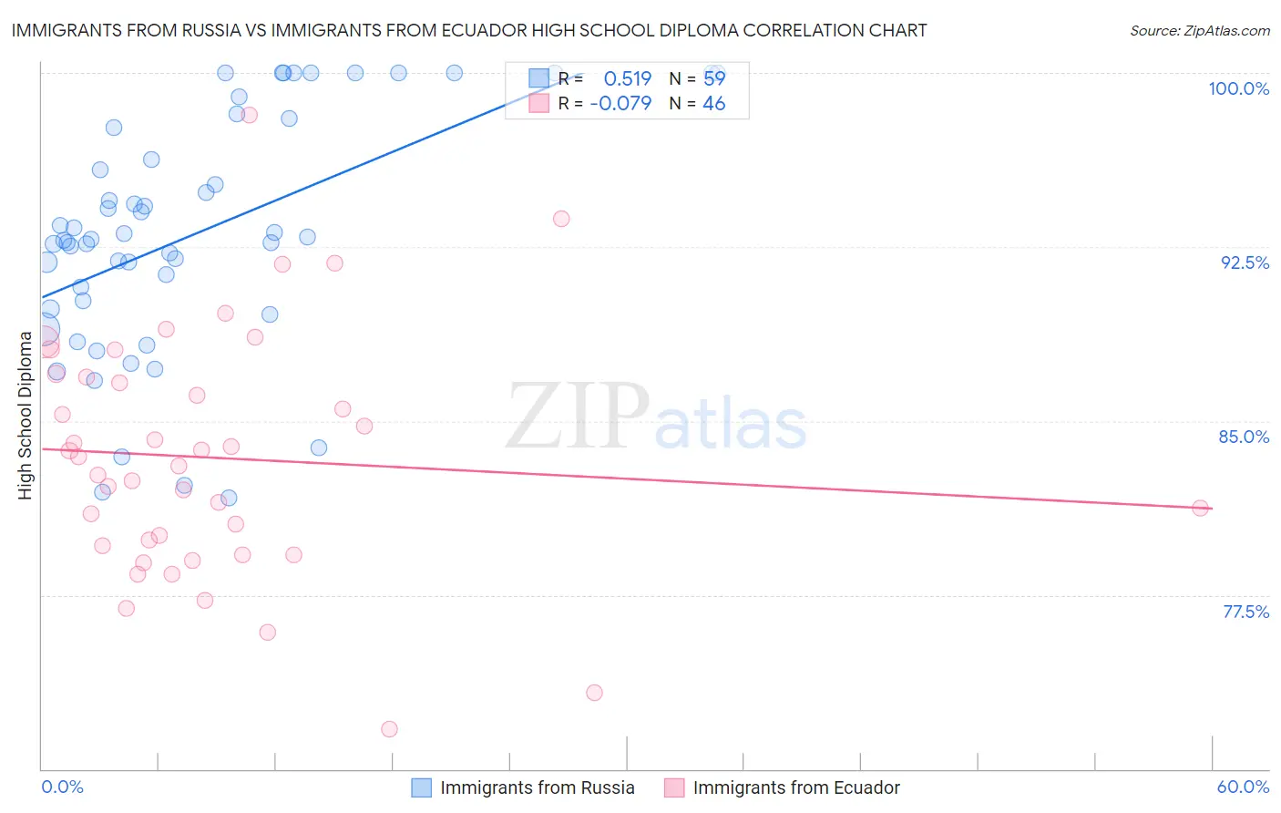 Immigrants from Russia vs Immigrants from Ecuador High School Diploma