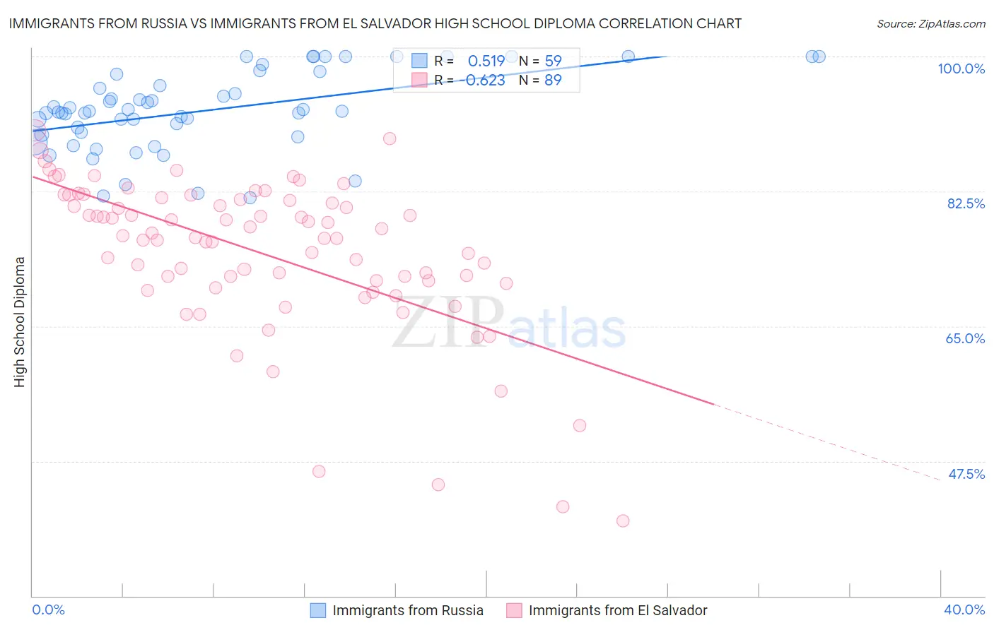Immigrants from Russia vs Immigrants from El Salvador High School Diploma