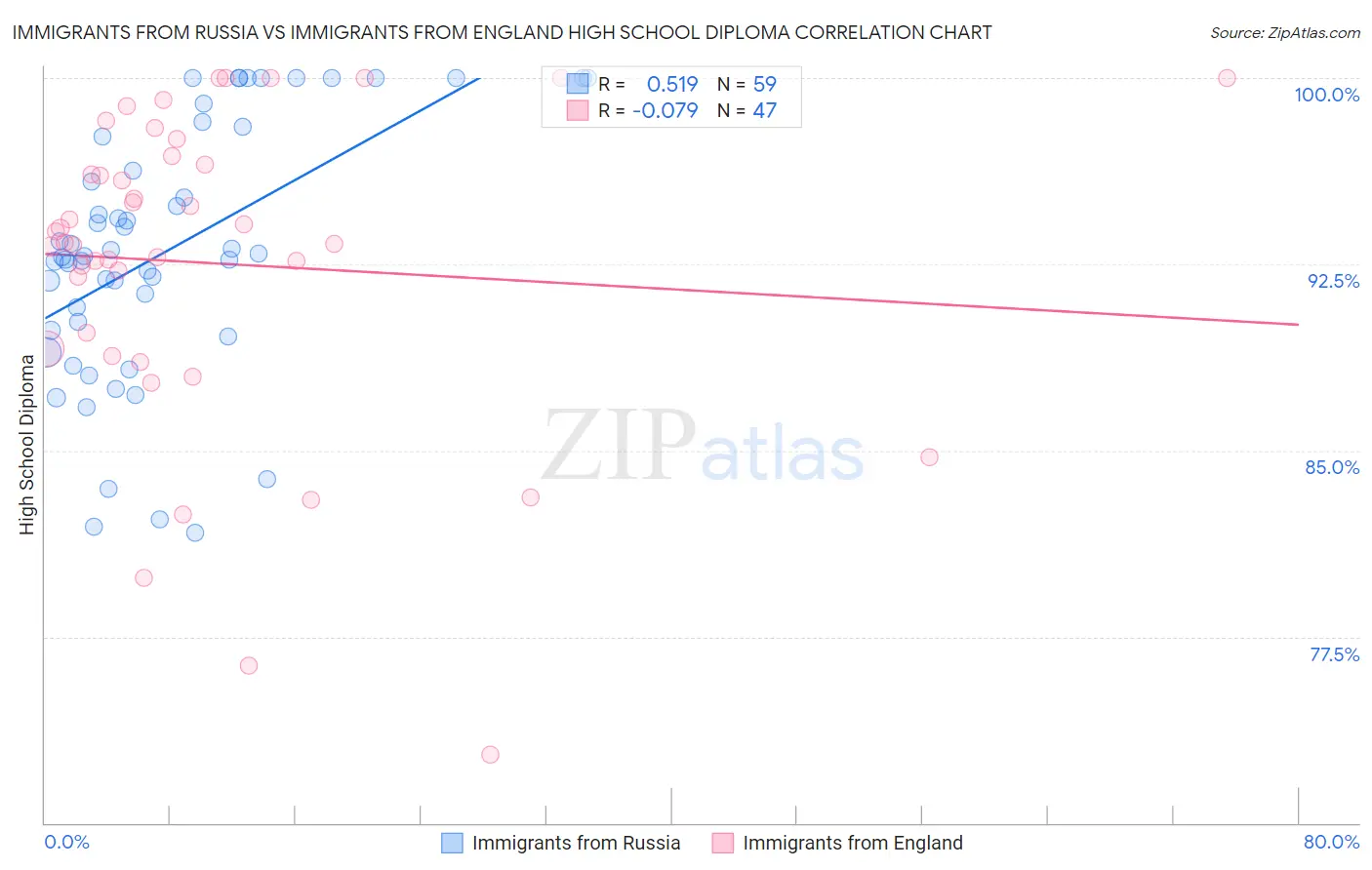 Immigrants from Russia vs Immigrants from England High School Diploma