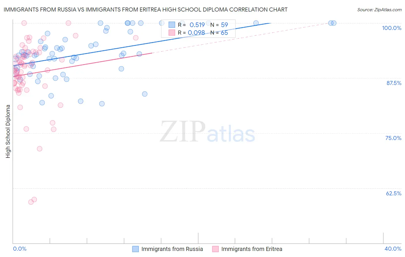 Immigrants from Russia vs Immigrants from Eritrea High School Diploma