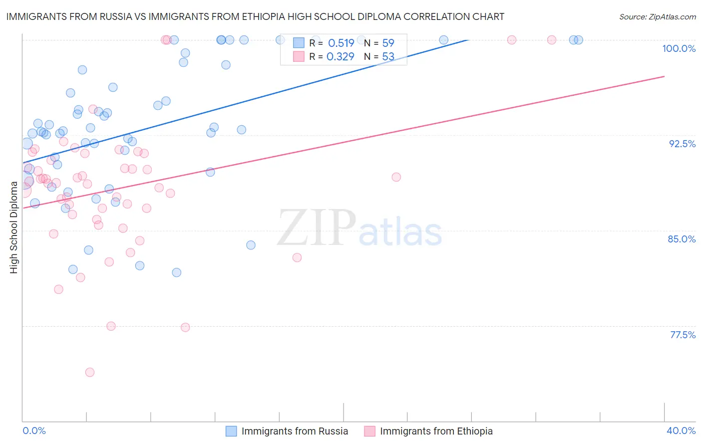 Immigrants from Russia vs Immigrants from Ethiopia High School Diploma