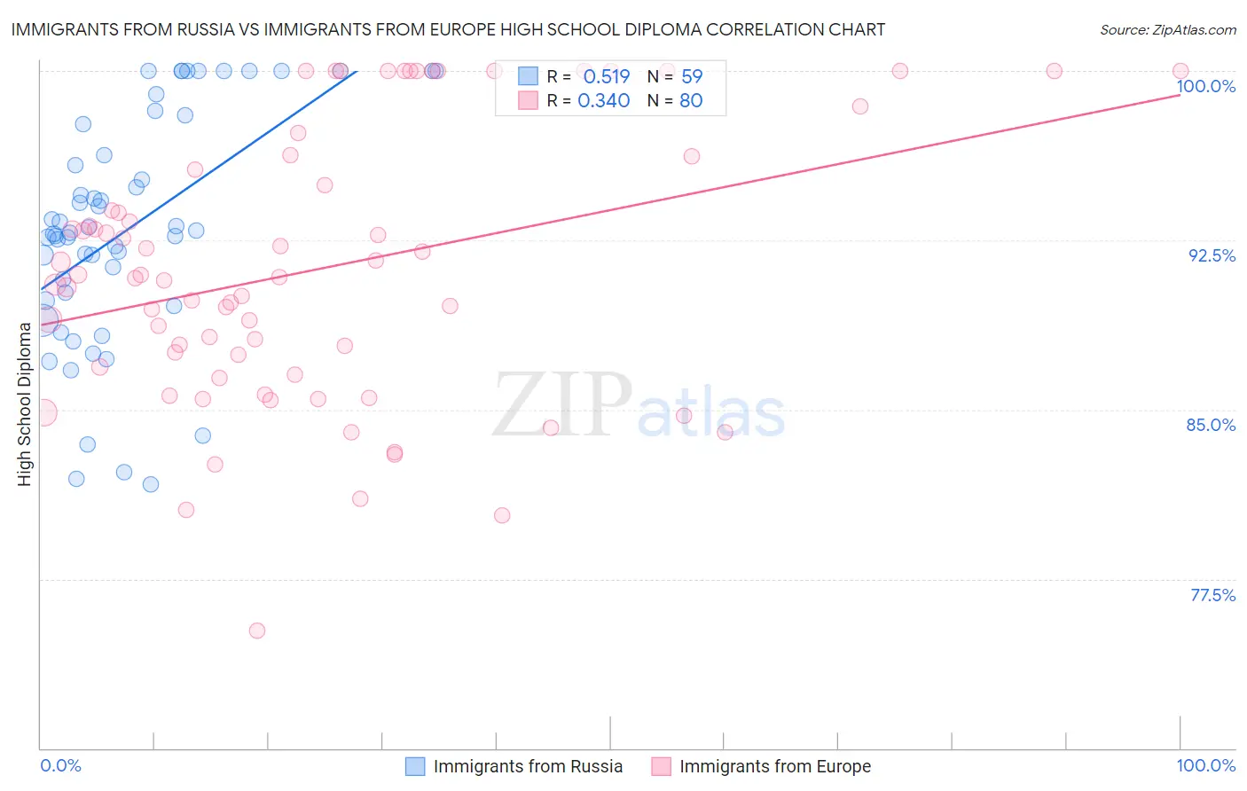 Immigrants from Russia vs Immigrants from Europe High School Diploma