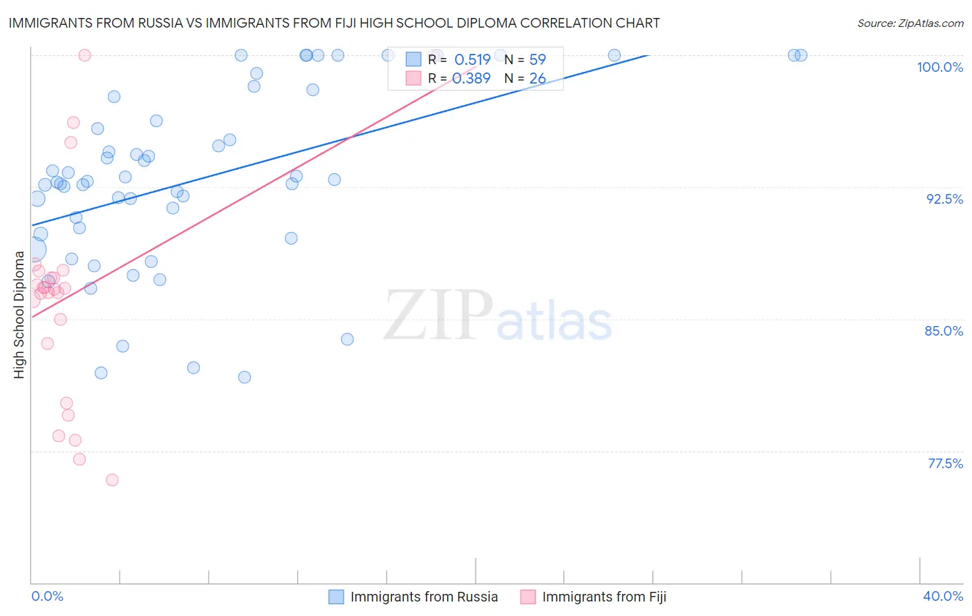 Immigrants from Russia vs Immigrants from Fiji High School Diploma