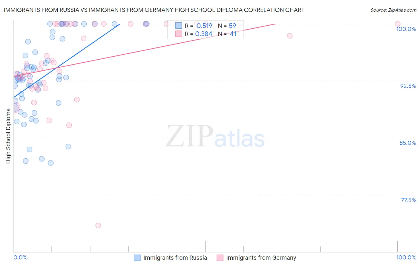 Immigrants from Russia vs Immigrants from Germany High School Diploma