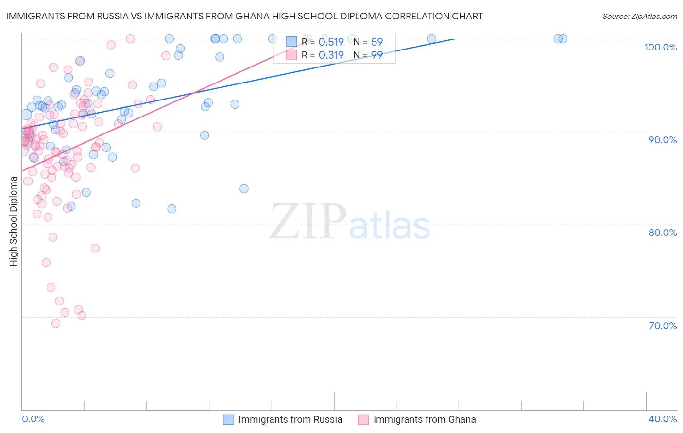 Immigrants from Russia vs Immigrants from Ghana High School Diploma