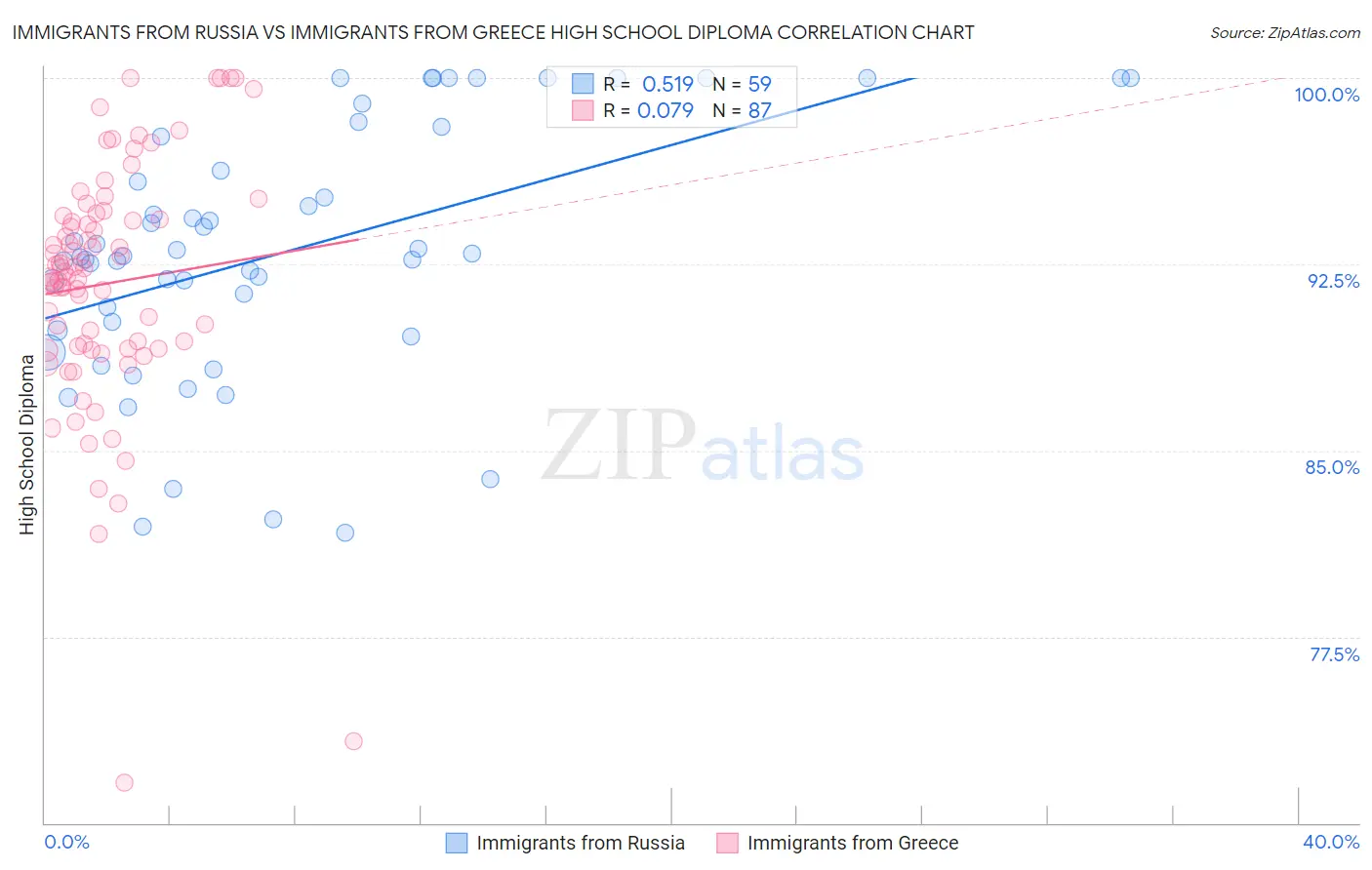Immigrants from Russia vs Immigrants from Greece High School Diploma