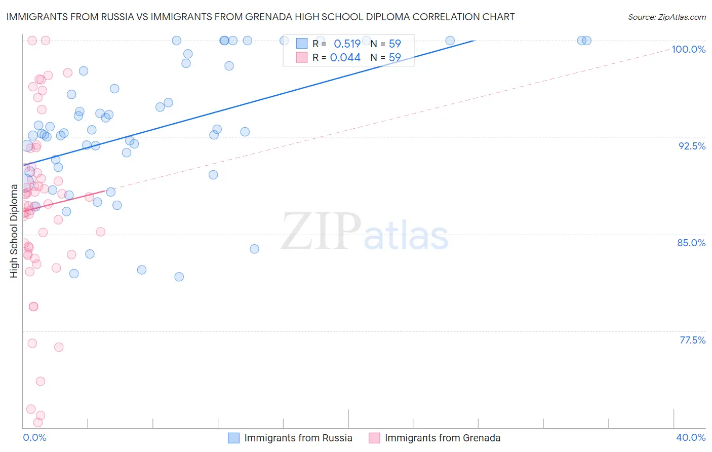Immigrants from Russia vs Immigrants from Grenada High School Diploma