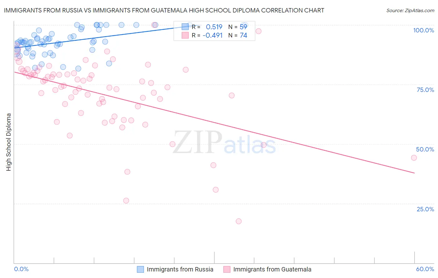 Immigrants from Russia vs Immigrants from Guatemala High School Diploma