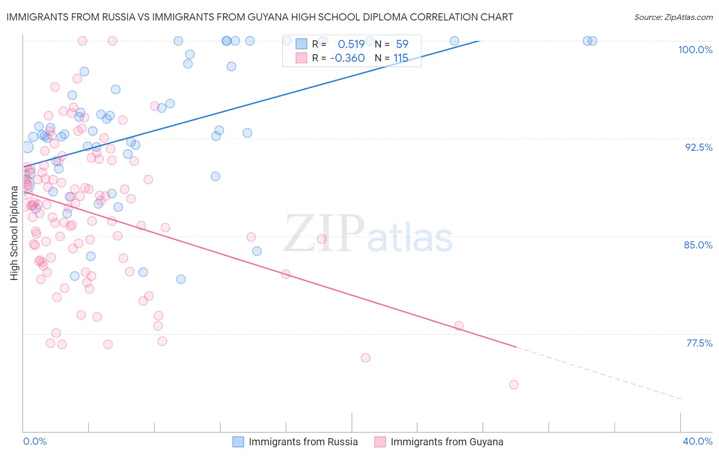 Immigrants from Russia vs Immigrants from Guyana High School Diploma