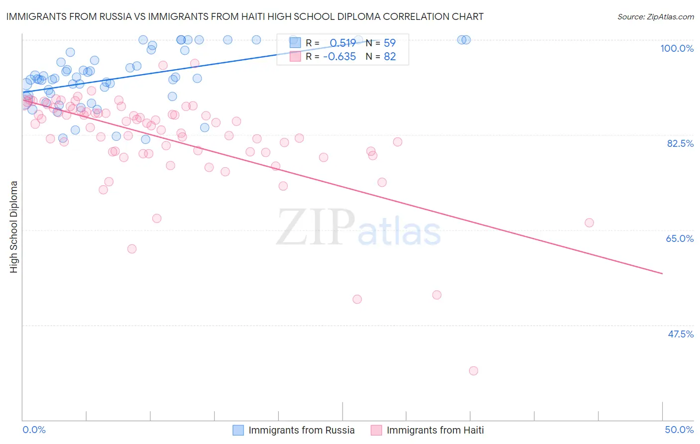 Immigrants from Russia vs Immigrants from Haiti High School Diploma